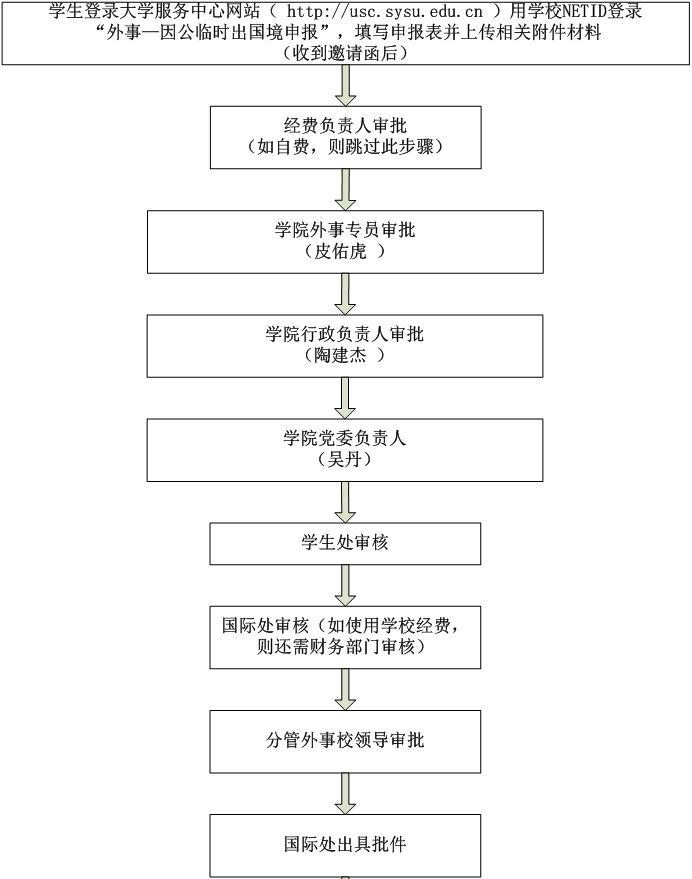 学生因公临时出国(境)申报流程