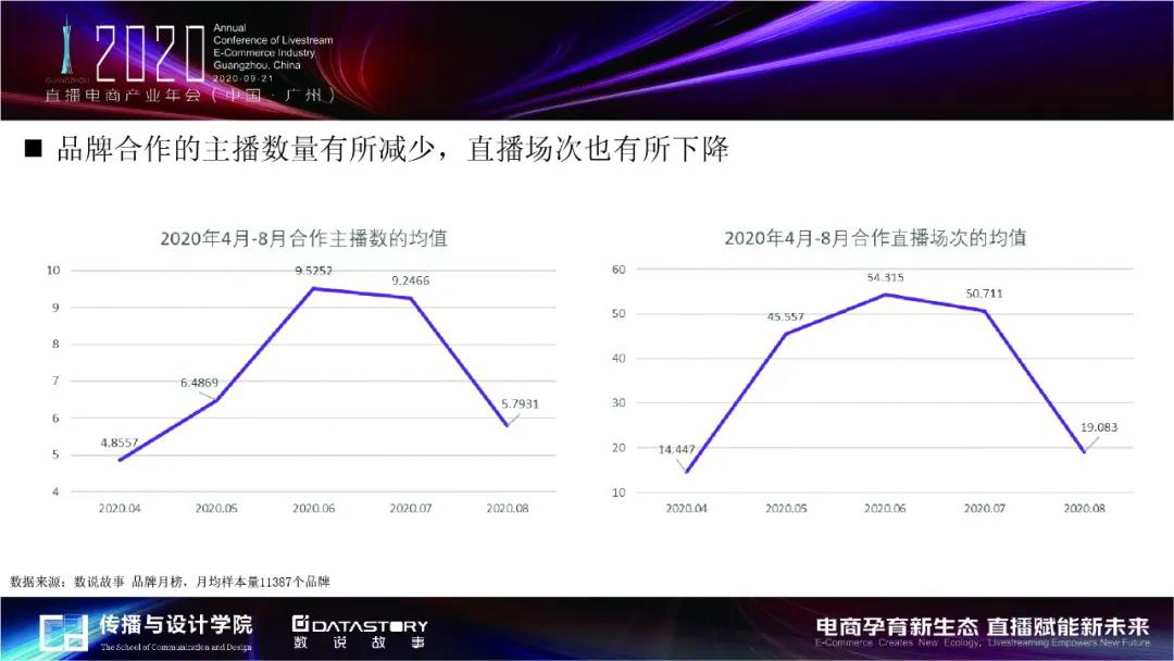 趋势一：随着疫情缓解平稳，直播电商的非理性高烧褪去