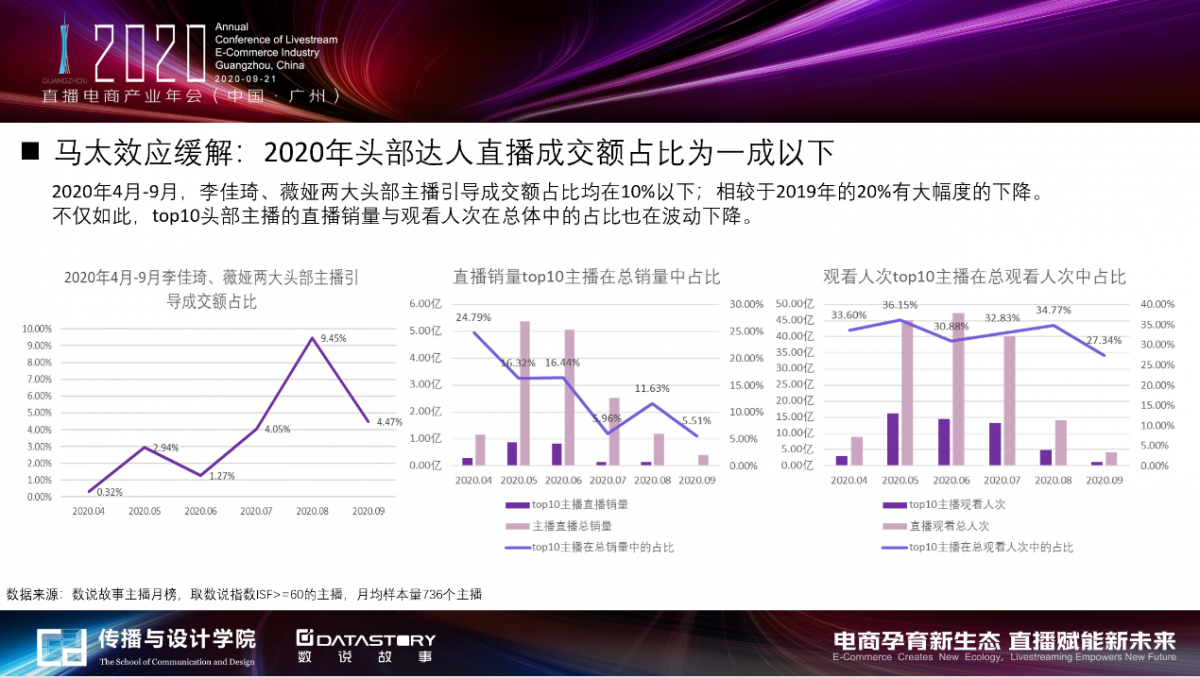 趋势七：达人直播行业的马太效应有所缓解
