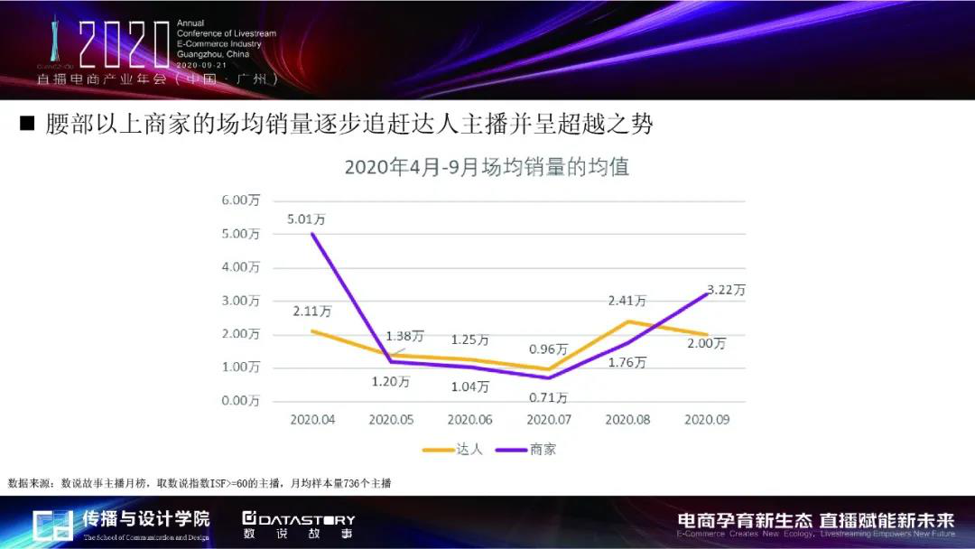 趋势四：品牌的店铺自播发展呈快速追赶之势，场均销量增长显著
